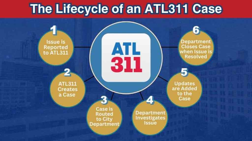From Report to Resolution: How ATL311 Works